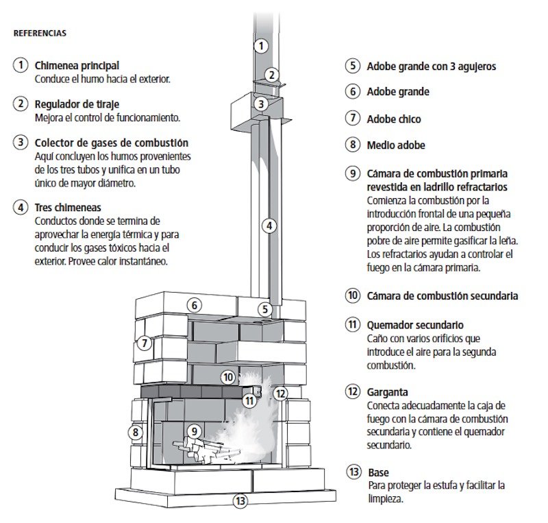 parts of a thermal mass stove