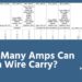 How many amps will 10 gauge wire?