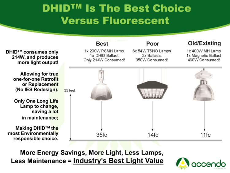 what is induction lighting vs led