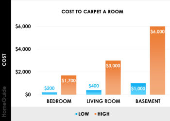 How much does it cost to carpet a 15x15 room?