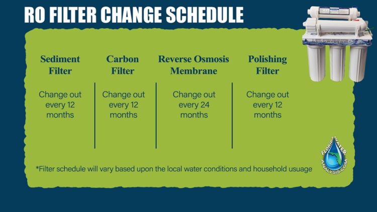 When should I change my pure blue h2o filter?