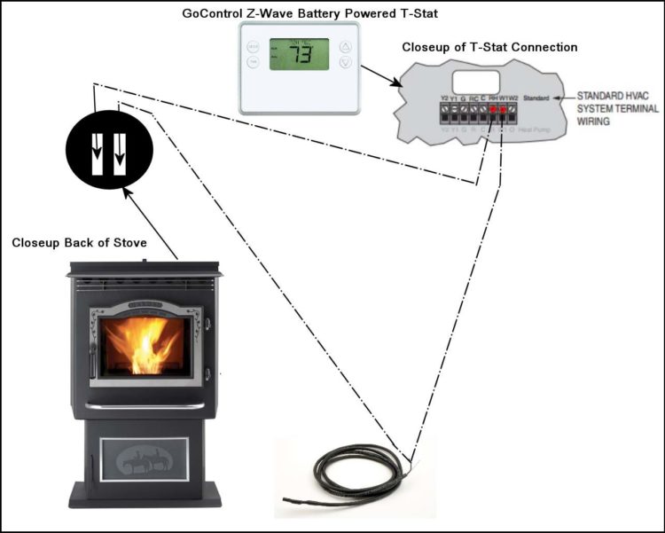 How does a pellet stove thermostat work?