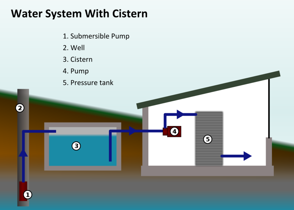 how-long-will-water-last-in-a-cistern