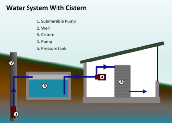 How does a cistern well work?