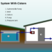 How does a cistern well work?