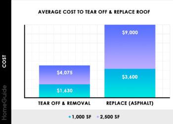 How much does it cost to replace a garage roof UK?