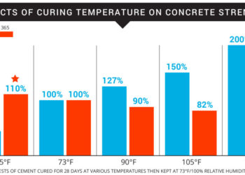 best temperature for cement work