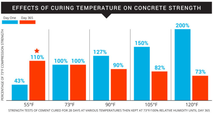 best temperature for cement work